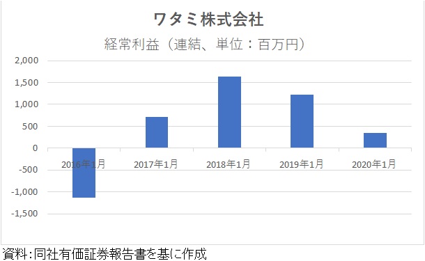 決算書で分かる ワタミ編 経営ノート